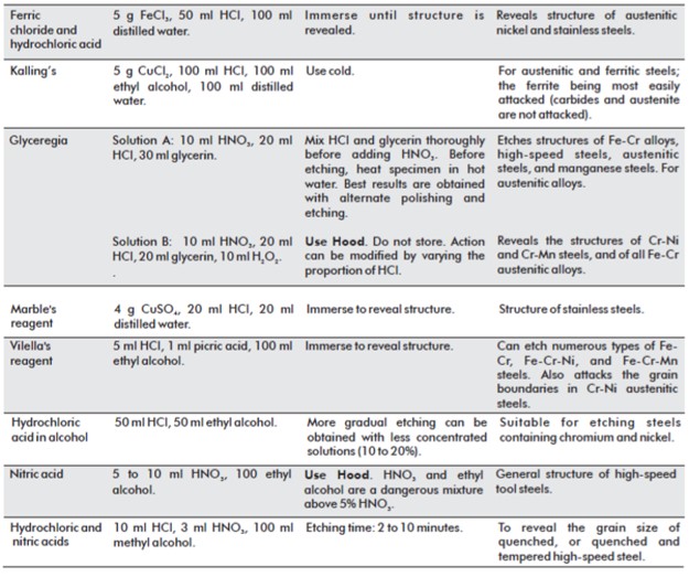 Etching reagents untuk baja paduan tinggi