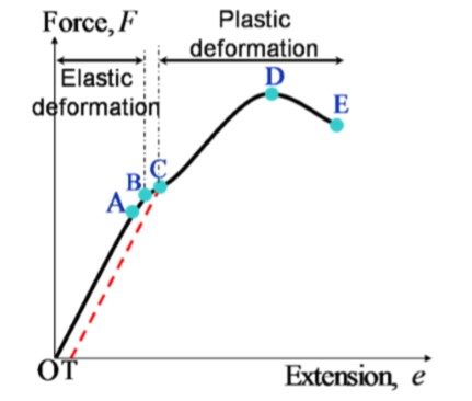 Grafik P - hasil pengujian tarik