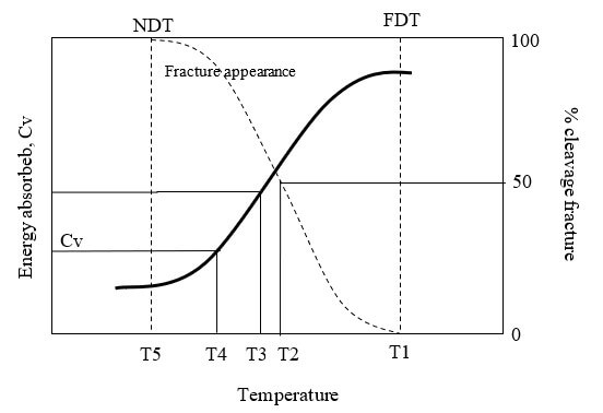 Grafik Temperatur Transisi