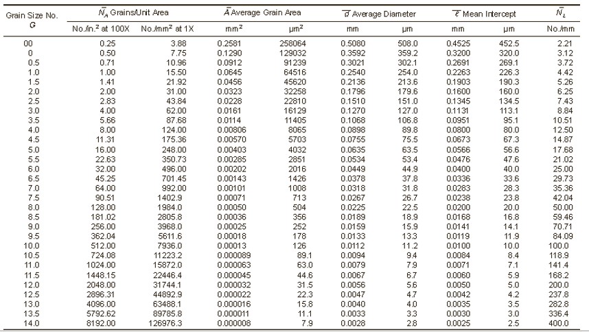 Grain Size Number