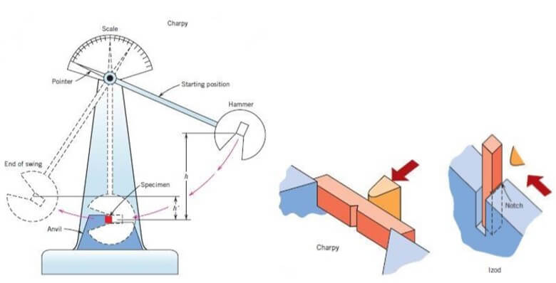 Uji impak teknik izod dan charpy