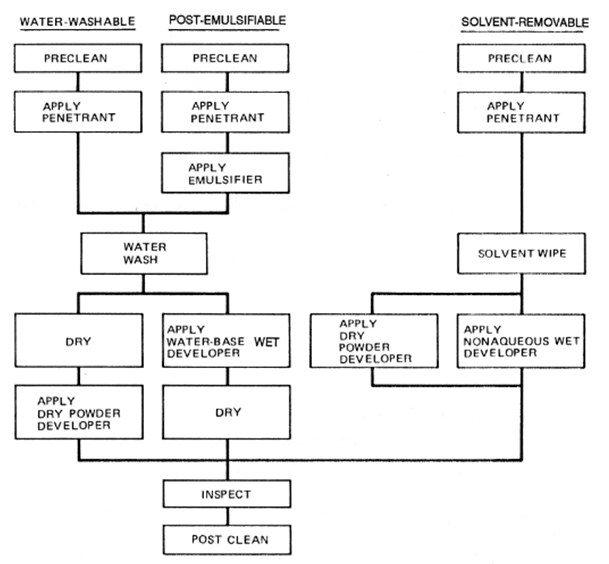 Prosedur Pengplikasian Penetrant Prosedur Pengplikasian Penetrant