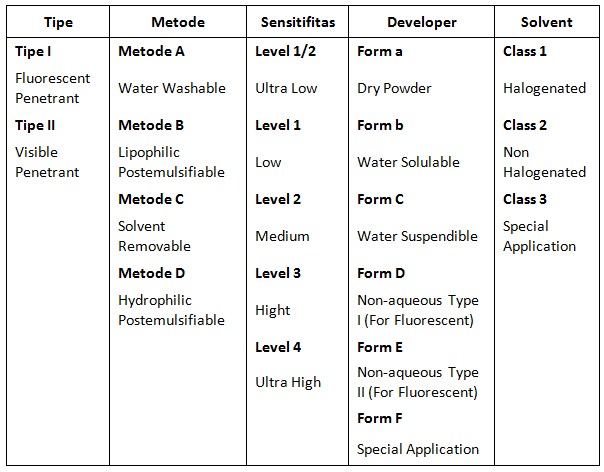 Tabel Klasifikasi Penetrant Test Tabel Klasifikasi Penetrant Test