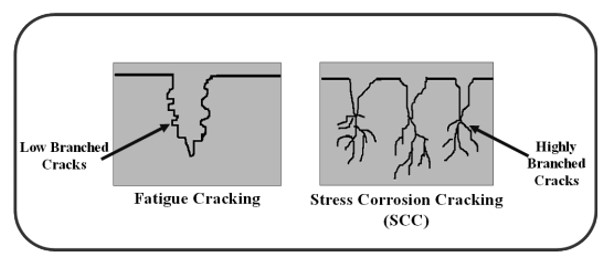 Fatigue corrosion dan SCC