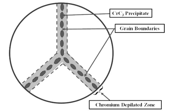 Intergranular corrosion