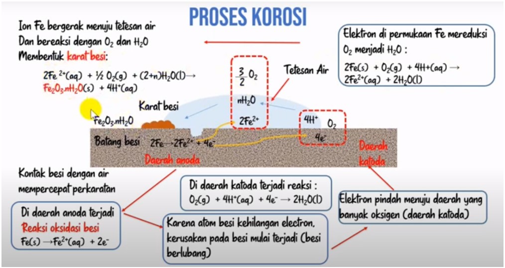 Proses Terjadinya Korosi Pada Besi