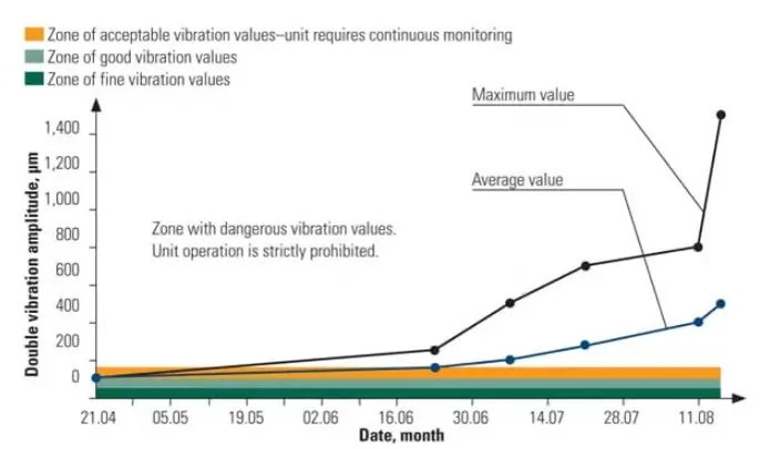 Data log vibrasi pada turbin